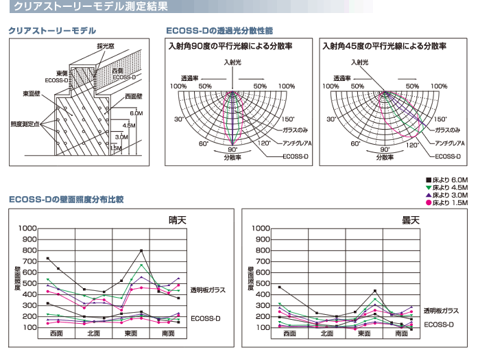 ECOSS